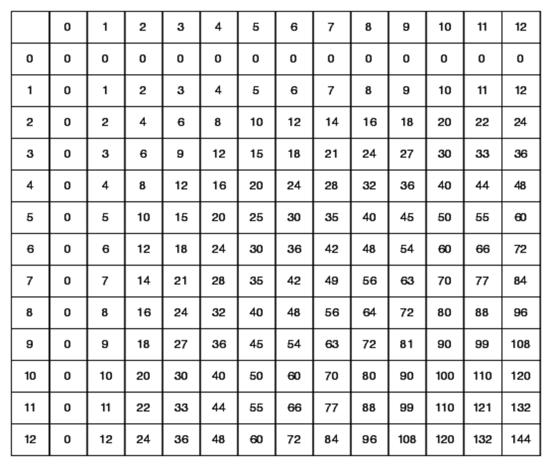 Blank Multiplication Table